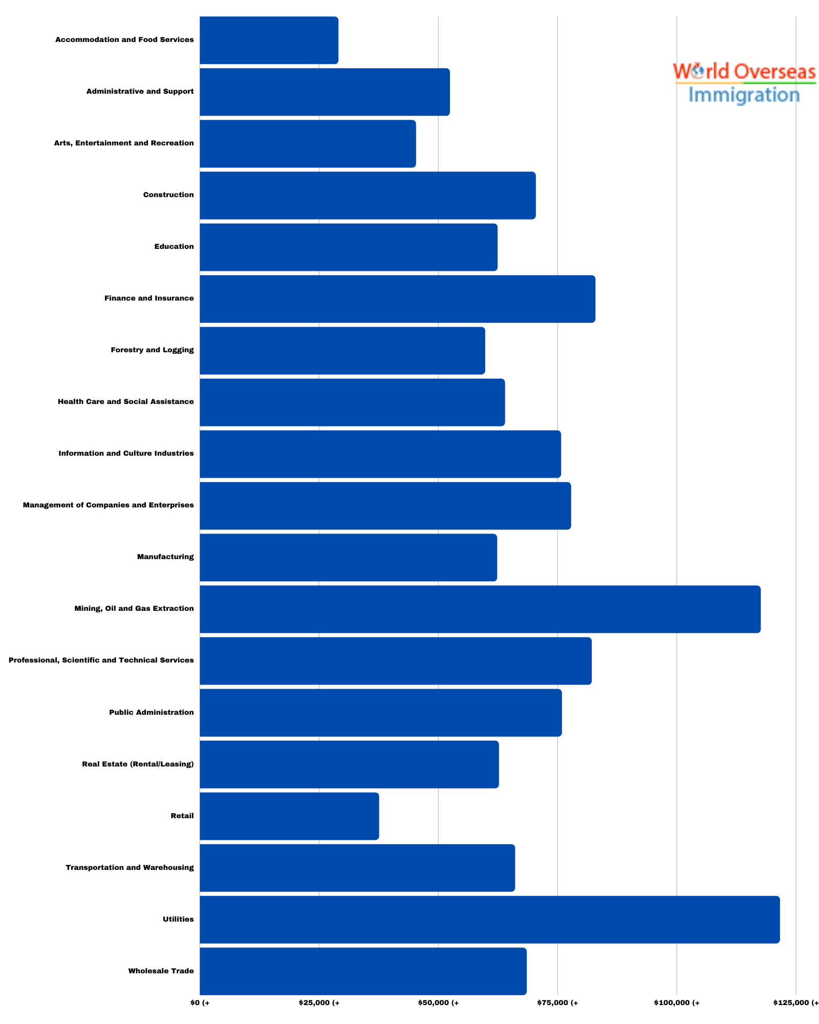 What is the Average Salary in Canada? Average Salary in Canada